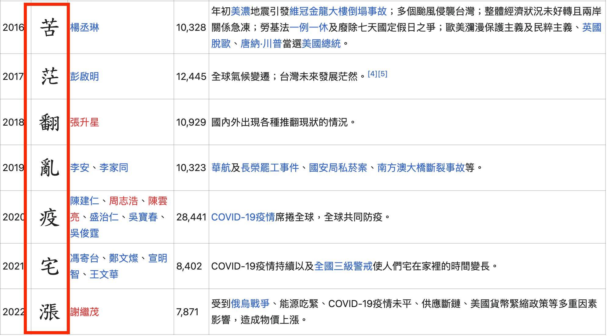 洪孟楷列出2016年至今的年度代表字。（圖／翻攝自洪孟楷臉書）