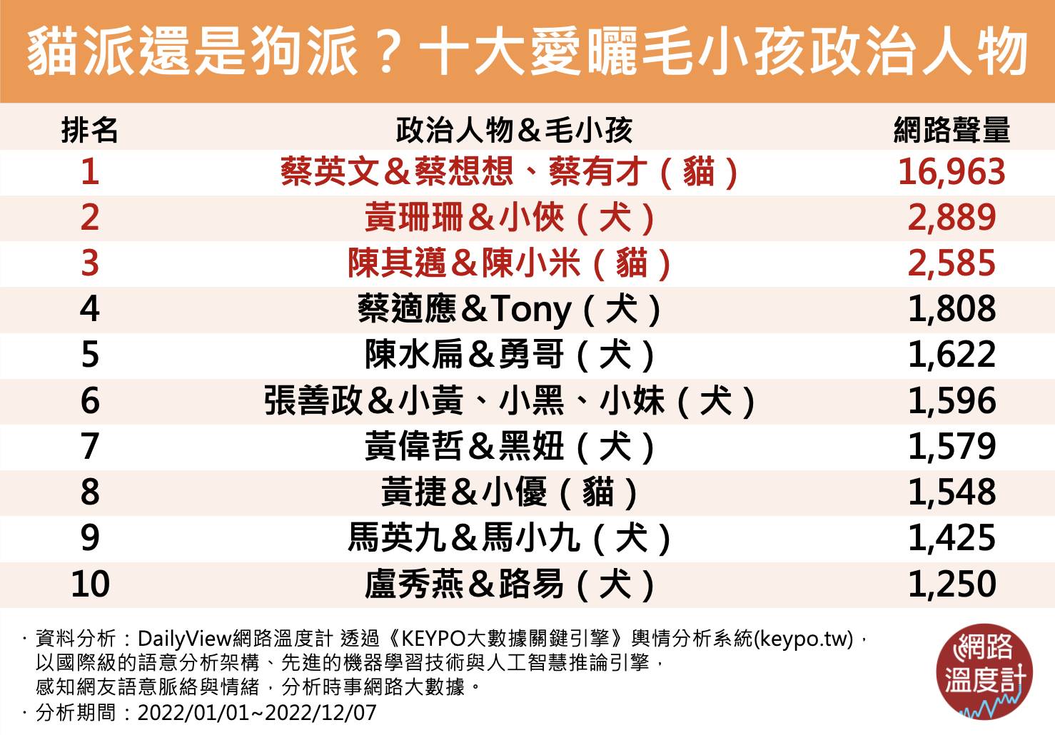 貓派還是狗派?十大愛曬毛小孩政治人物(圖/網路溫度計)