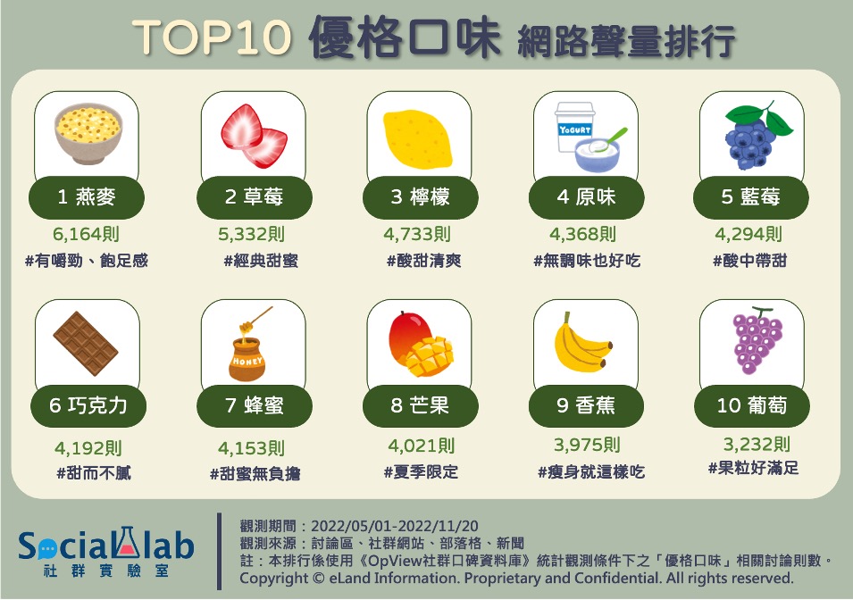 TOP10優格口味網路聲量排行。（圖／社群實驗室）