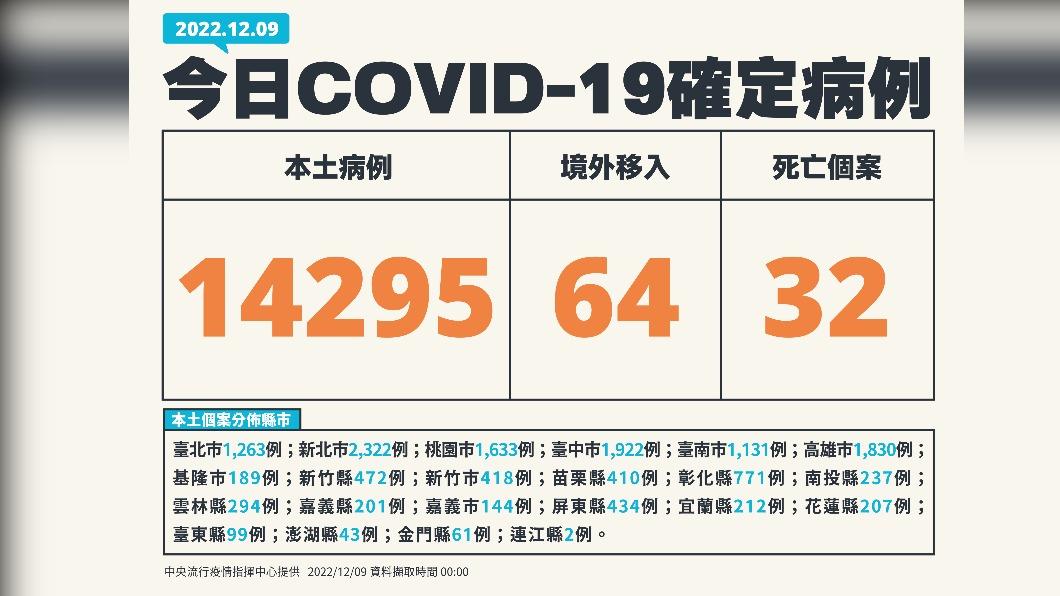 今(9)日新增本土14295例、境外移入64例、32例死亡。(圖/中央流行疫情指揮中心)
