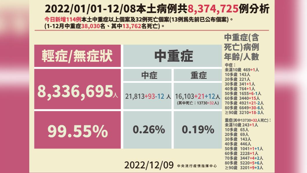 本土病例分析。(圖/指揮中心提供)