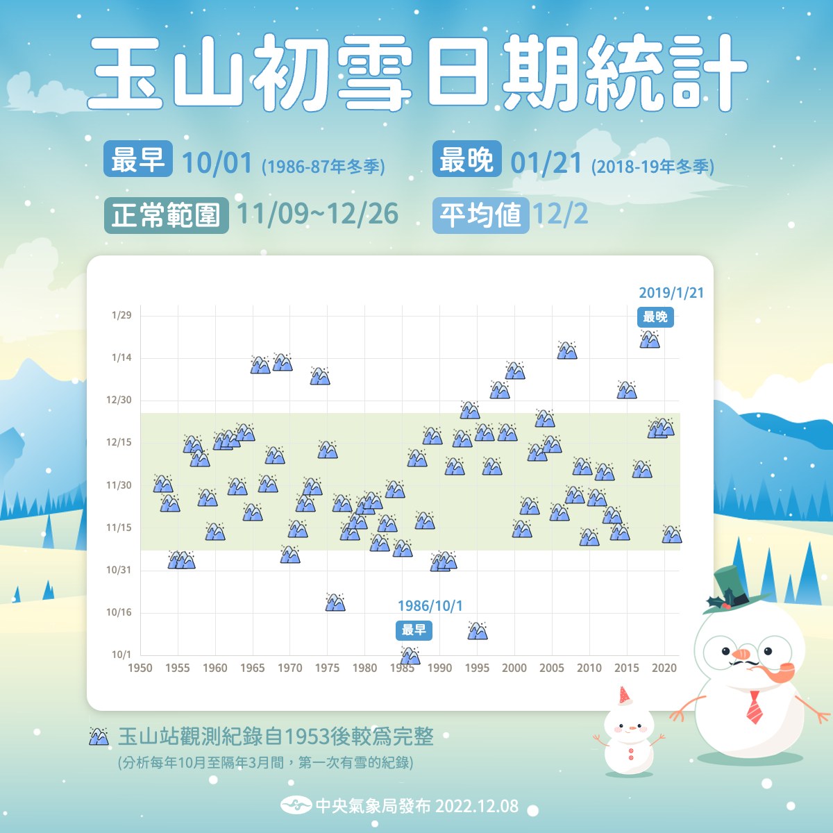 玉山初雪平均值為12月2日。(圖/氣象局)