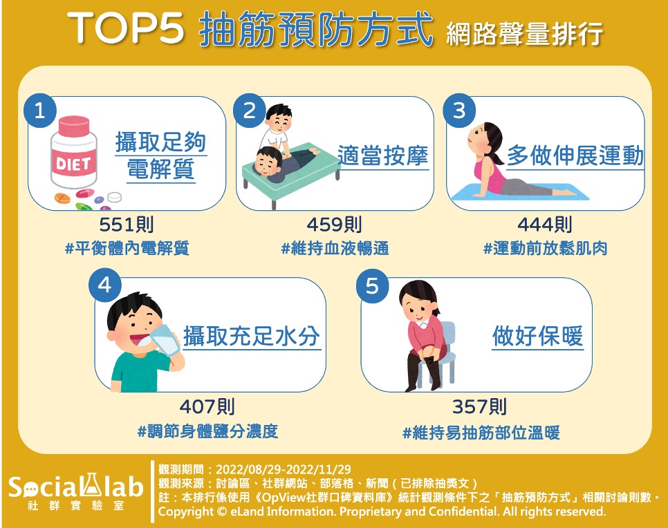 預防抽筋5妙招。（圖／社群實驗室）