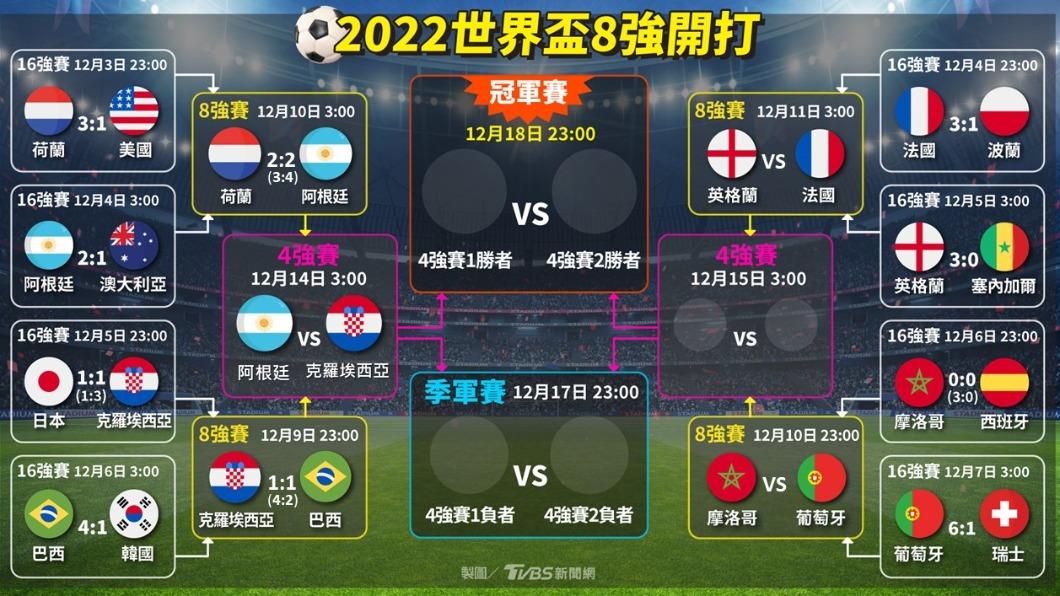 2022世足8強賽對戰表。（圖／TVBS）