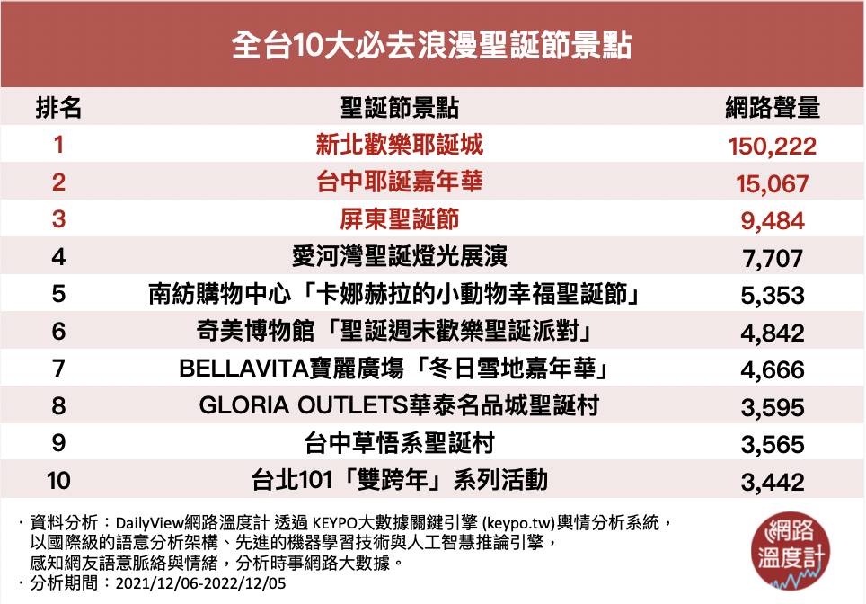 全台10大必去浪漫聖誕節景點。(圖/網路溫度計)