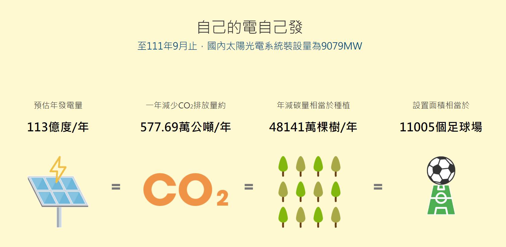太陽光電目前供電狀況。（圖／翻攝自太陽光電官網）