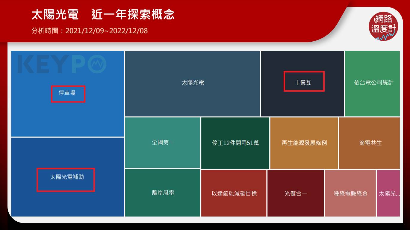 太陽光電近一年討論主題。（圖／網路溫度計）