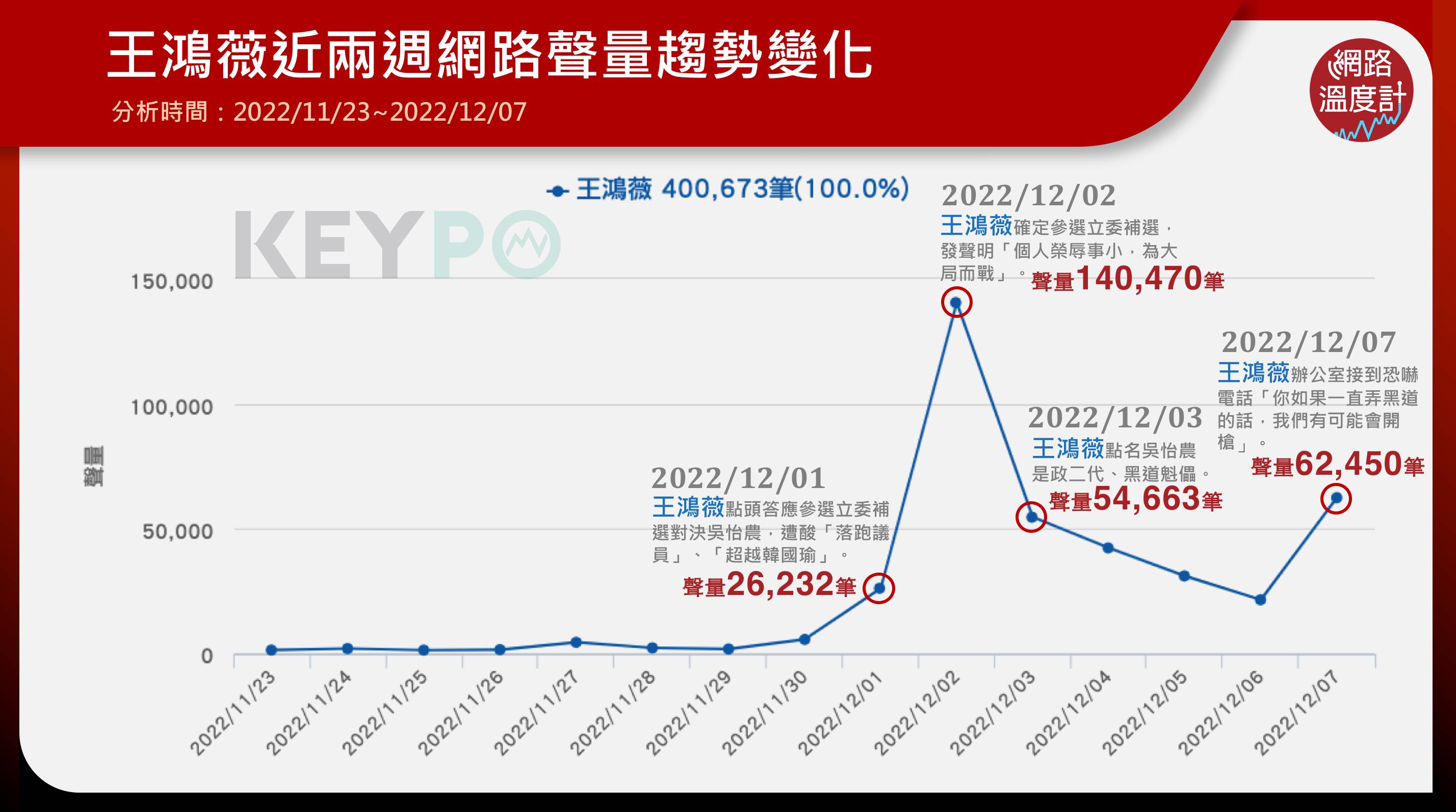 王鴻薇近兩週網路聲量趨勢變化。（圖／網路溫度計）