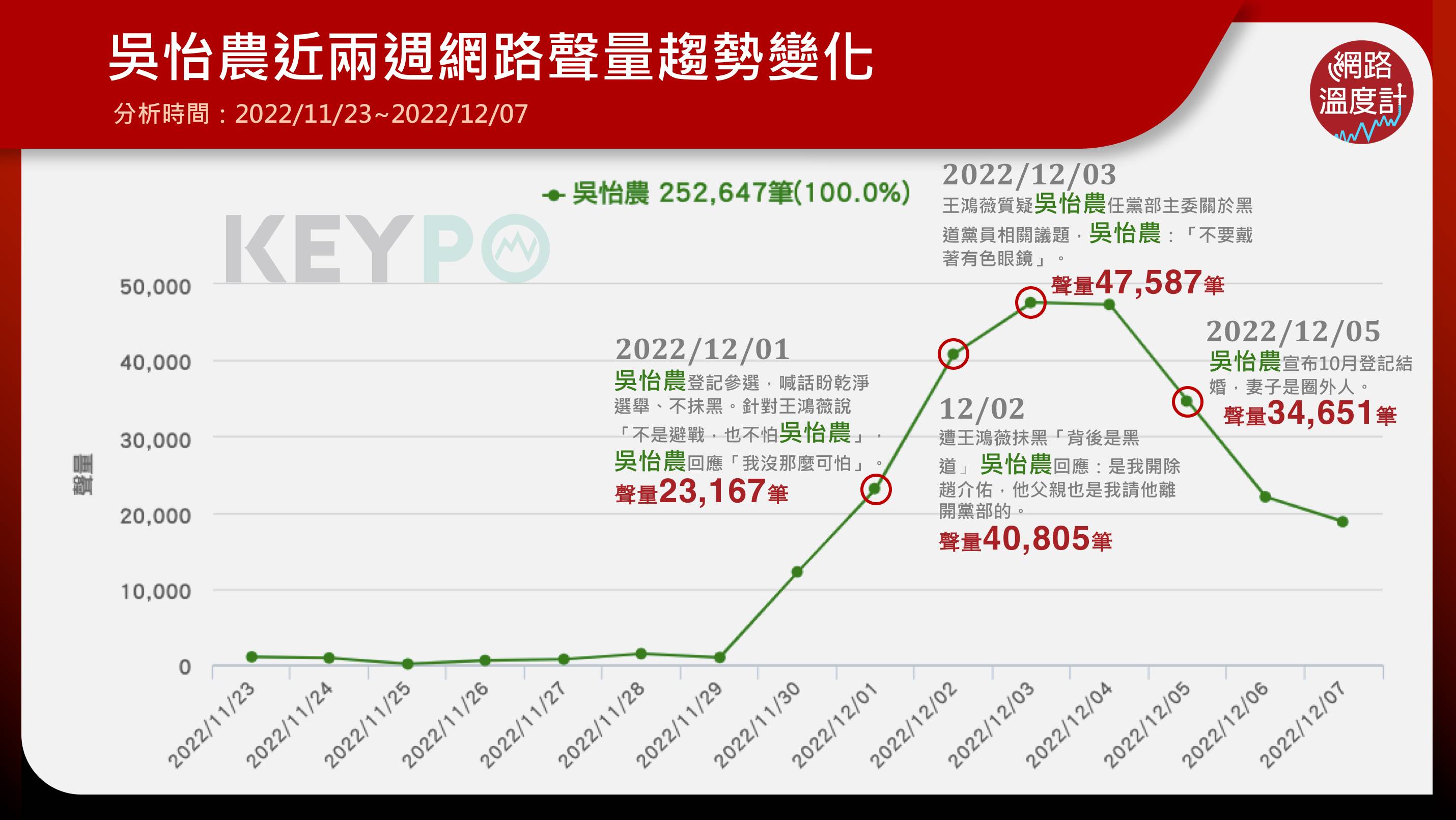 吳怡農近兩週網路聲量趨勢變化。（圖／網路溫度計）