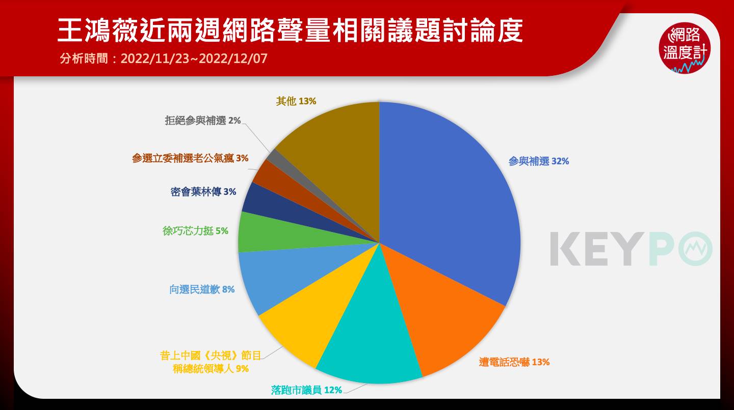王鴻薇近兩週網路聲量相關議題。（圖／網路溫度計）