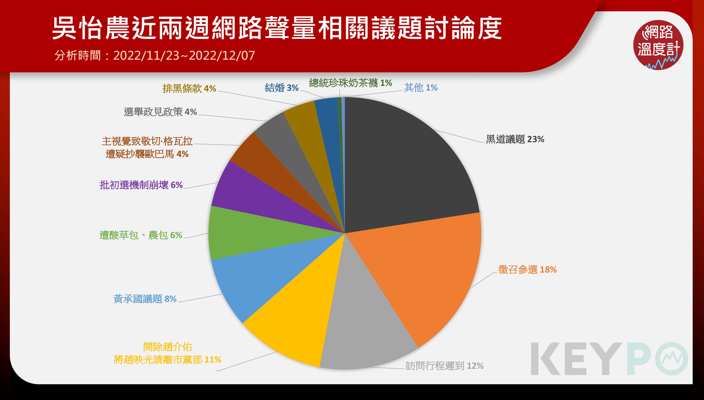 吳怡農近兩週網路聲量相關議題。（圖／網路溫度計）