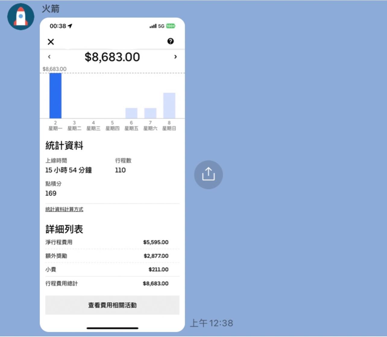 該外送員貼出單日薪資。(圖/翻攝自爆廢公社)