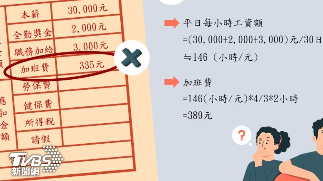 新北勞工局以薪資單範例，說明加班費計算方式。