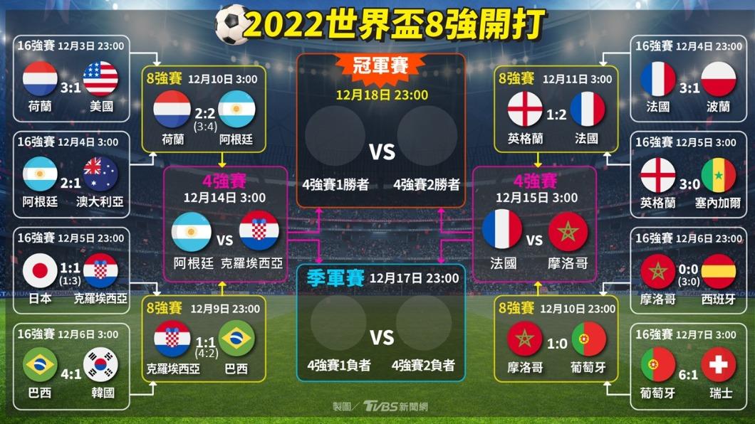 2022世界盃4強名單。(圖/TVBS)