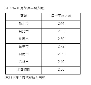 2022年10月每戶平均人數。(圖/信義房屋提供)