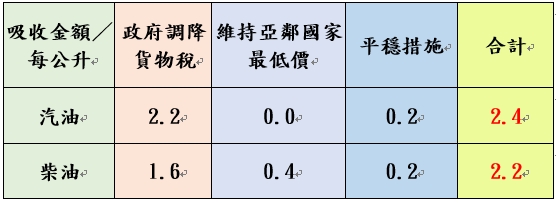 吸收金額。(圖/中油提供)