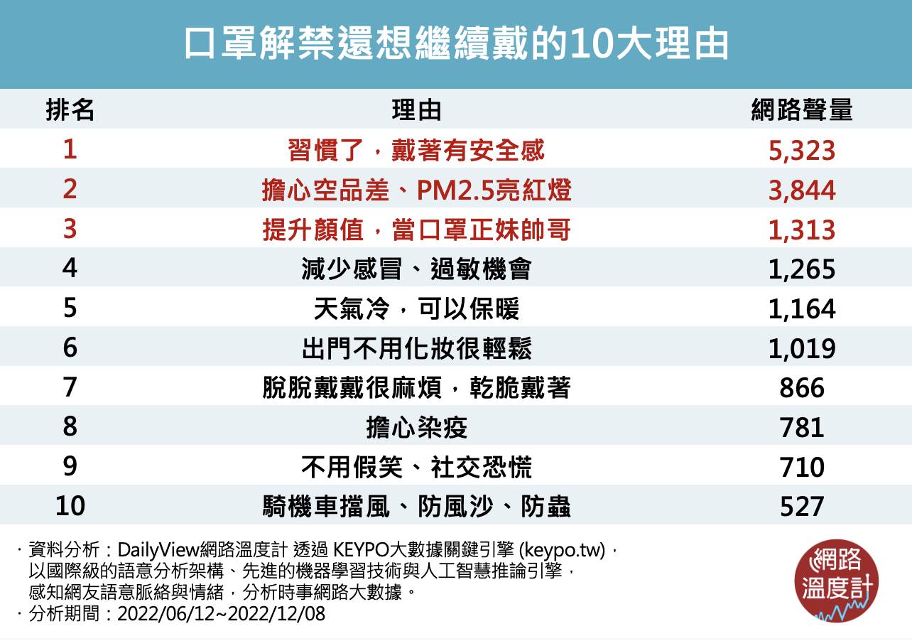 口罩解禁還想繼續戴的10個理由。(圖/網路溫度計)