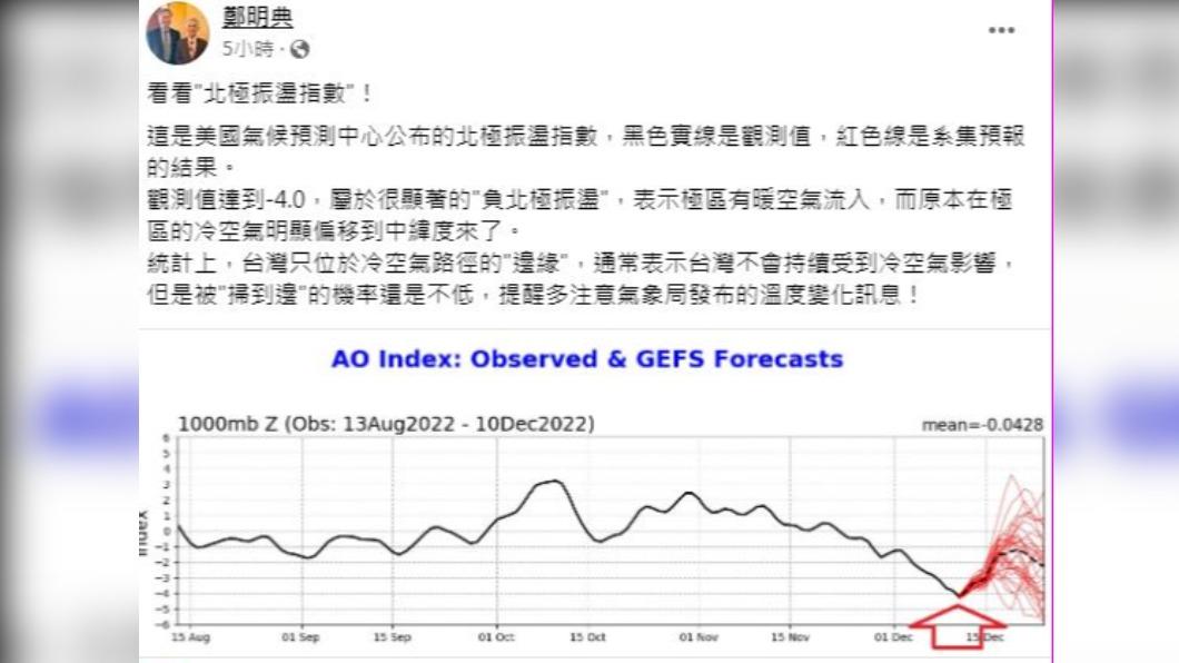 鄭明典發文解釋,台灣有可能被極區冷空氣「掃到邊」。(圖/翻攝自鄭明典臉書)