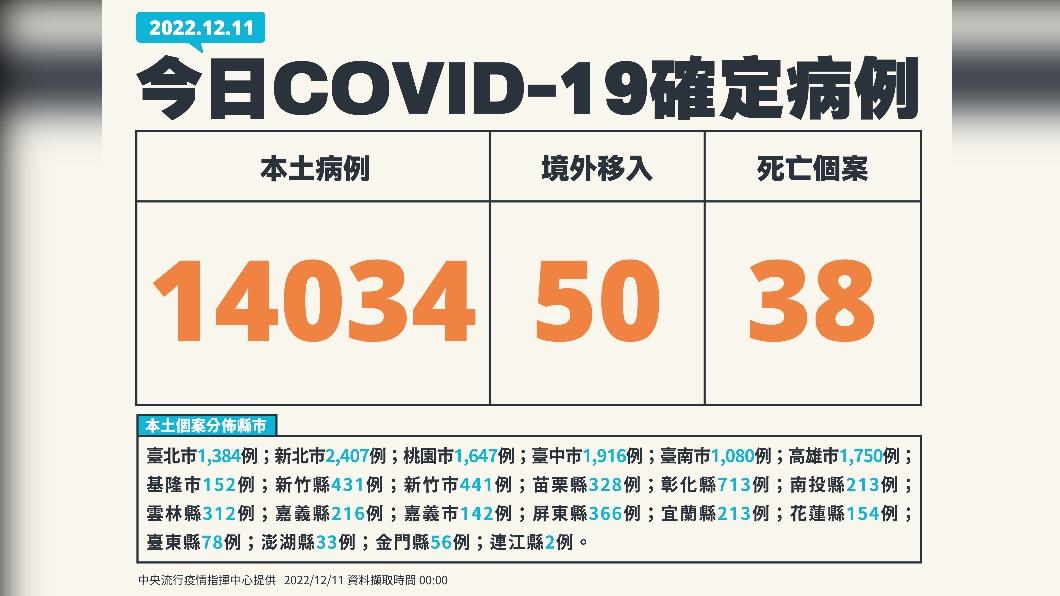 今（11）日新增14034例本土確診、50例境外移入，另添38人死亡。（圖／中央流行疫情指揮中心）
