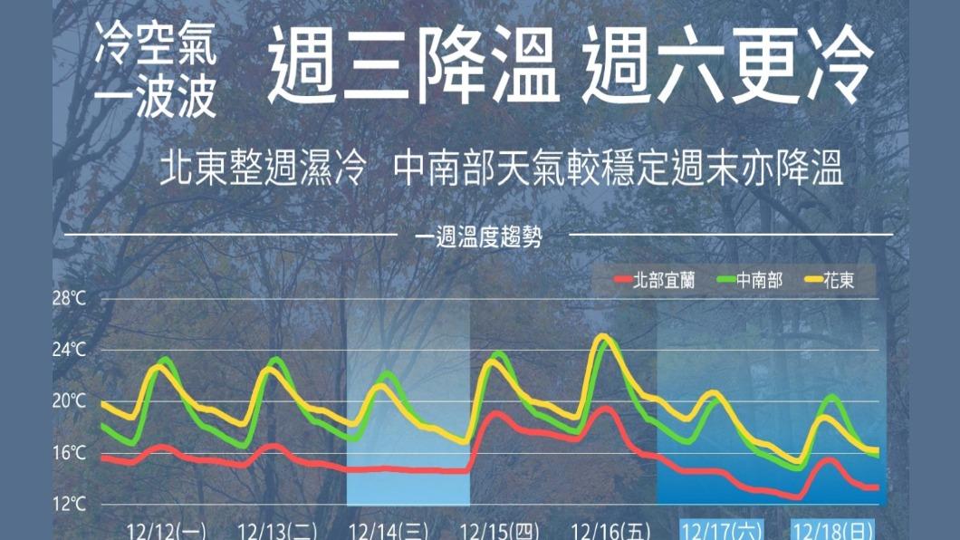 06:00天氣即時報/本周恐迎來首波寒流 溫度溜滑梯一張圖看清楚