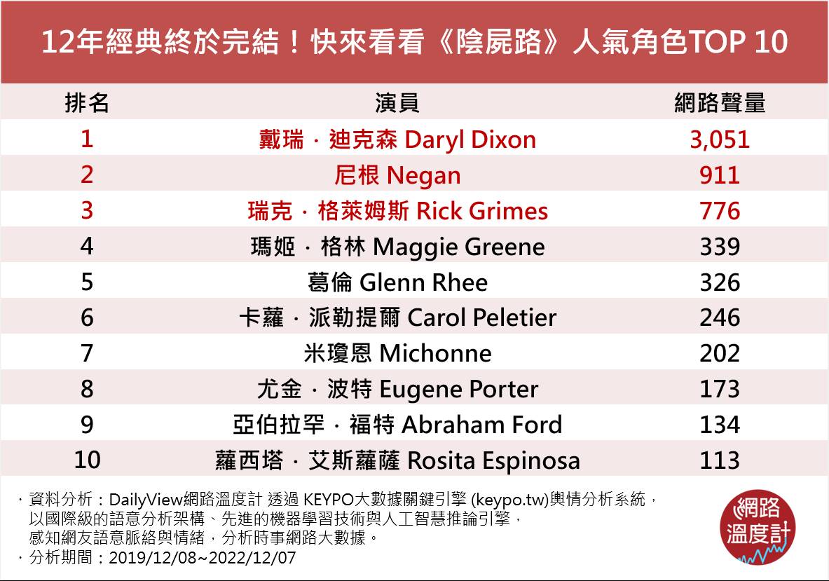 《陰屍路》人氣角色TOP10。(圖/網路溫度計)
