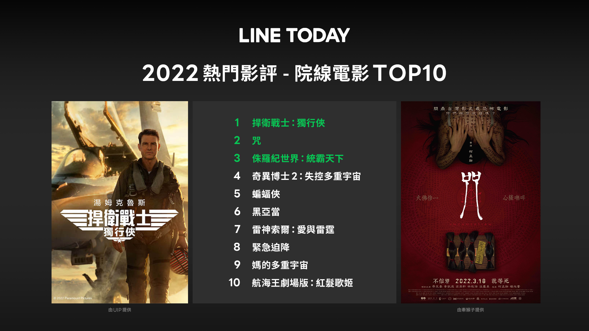 LINE TODAY 2022熱門影評。(圖/LINE新聞室提供)