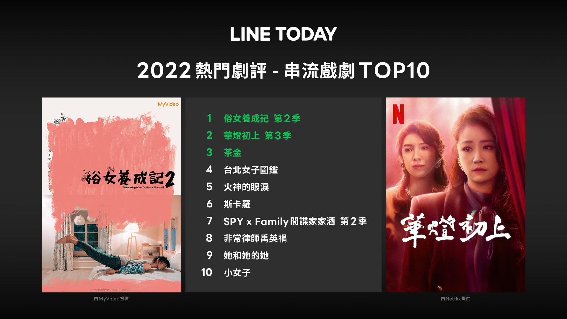 LINE TODAY 2022熱門劇評。(圖/LINE新聞室提供)