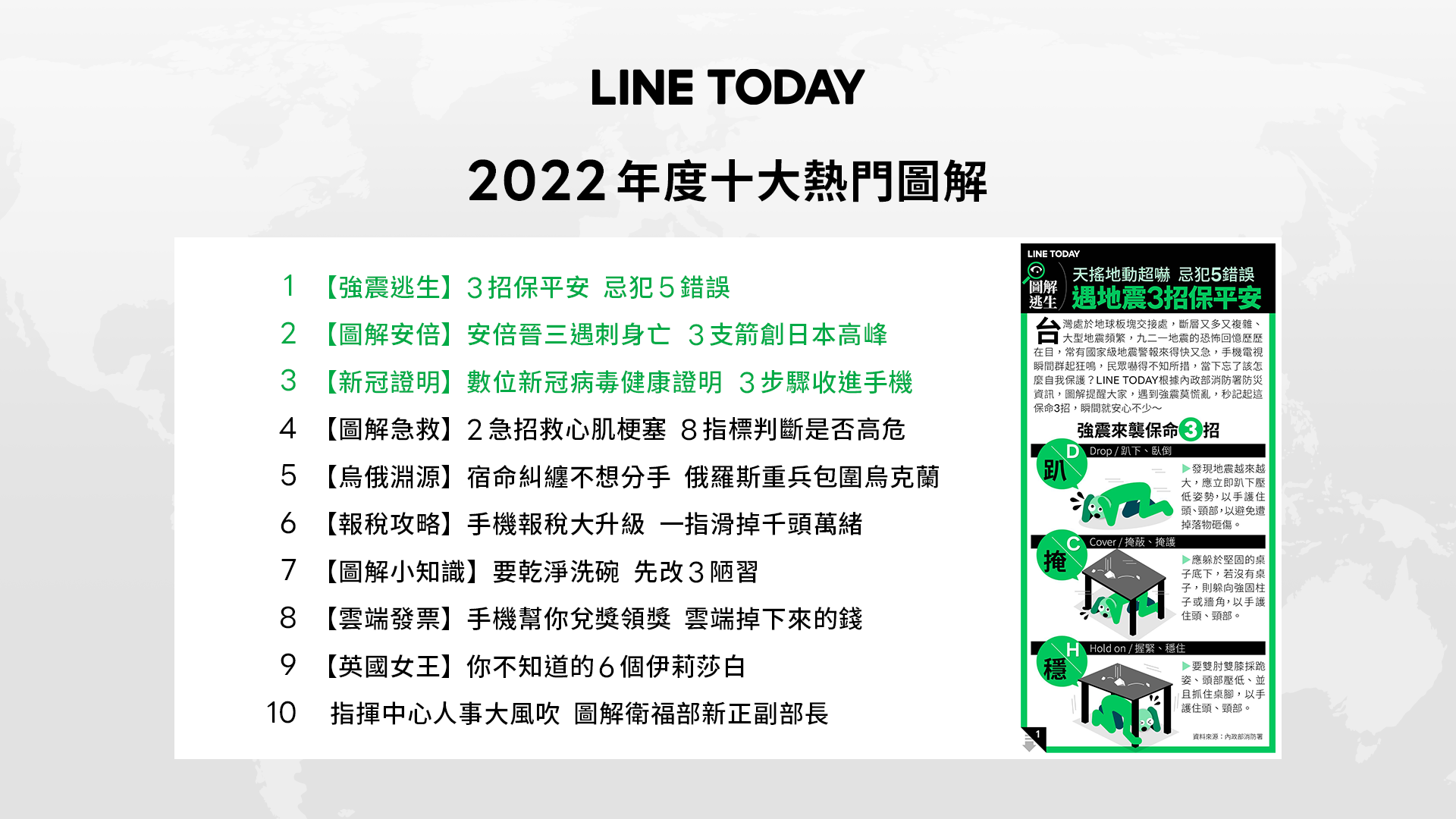 LINE TODAY 2022年度十大熱門新聞圖解。(圖/LINE新聞室提供)