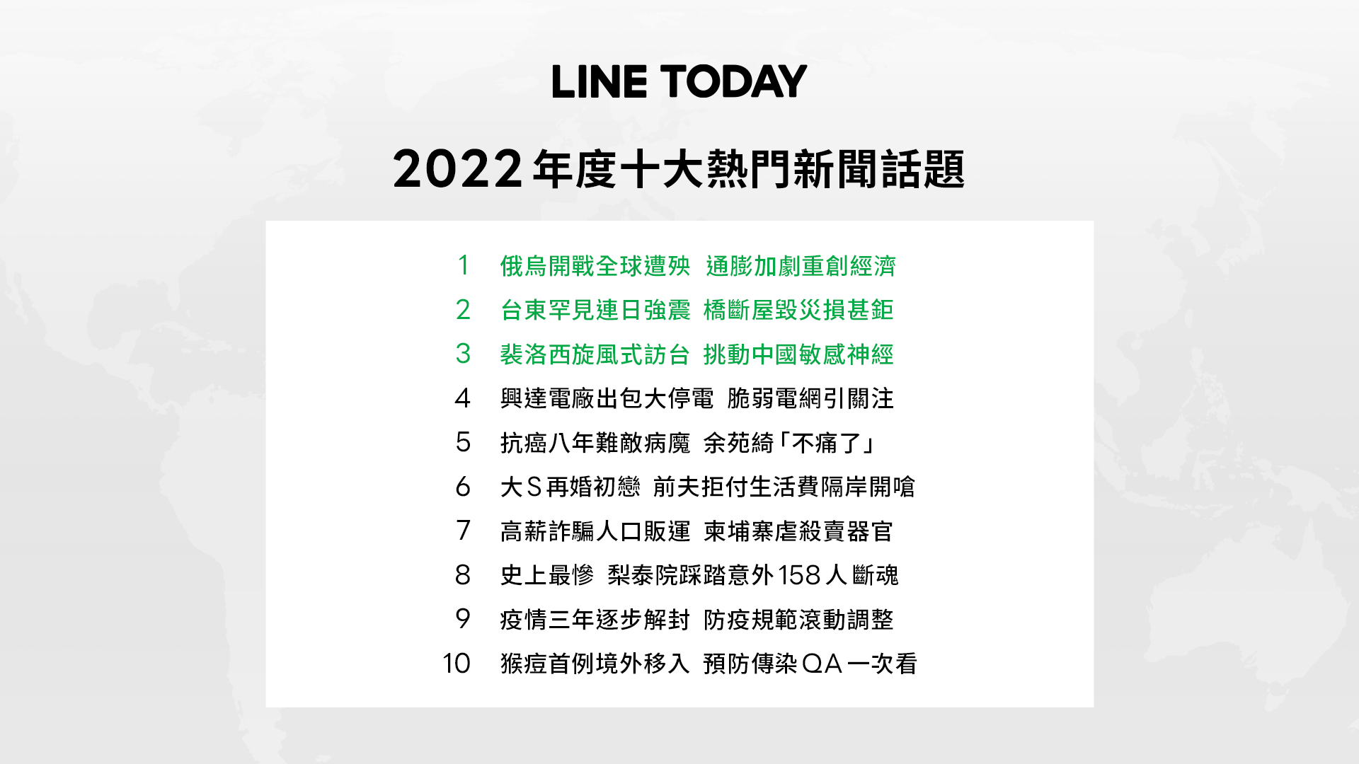 LINE TODAY 2022年度十大熱門新聞話題。(圖/LINE新聞室提供)