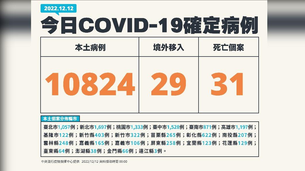 今（12）日新增10824例本土確診、31例死亡個案，另增29例境外移入。（圖／中央流行疫情指揮中心）