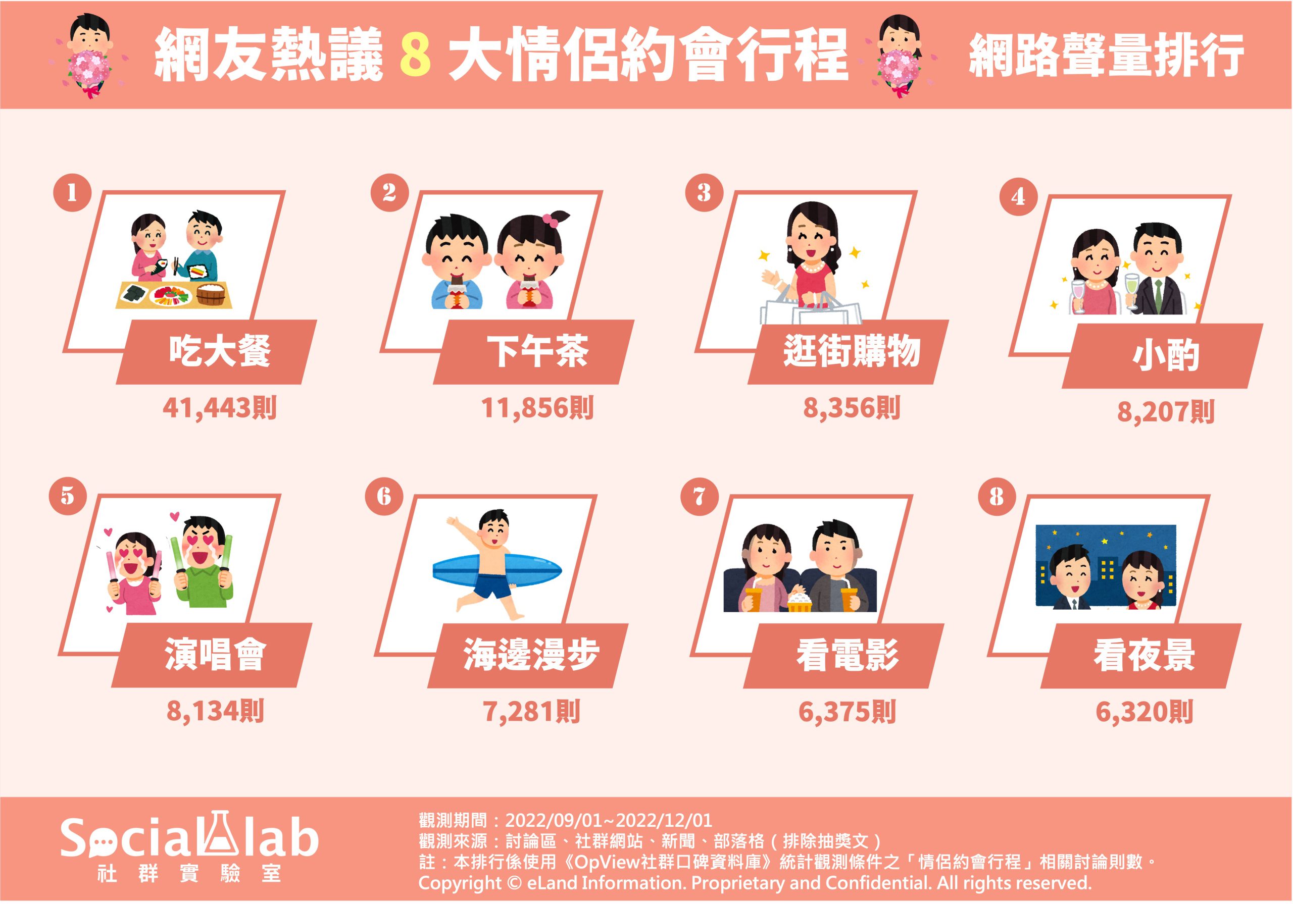 網友熱議8大情侶約會行程的網路聲量排行。（圖／社群實驗室）