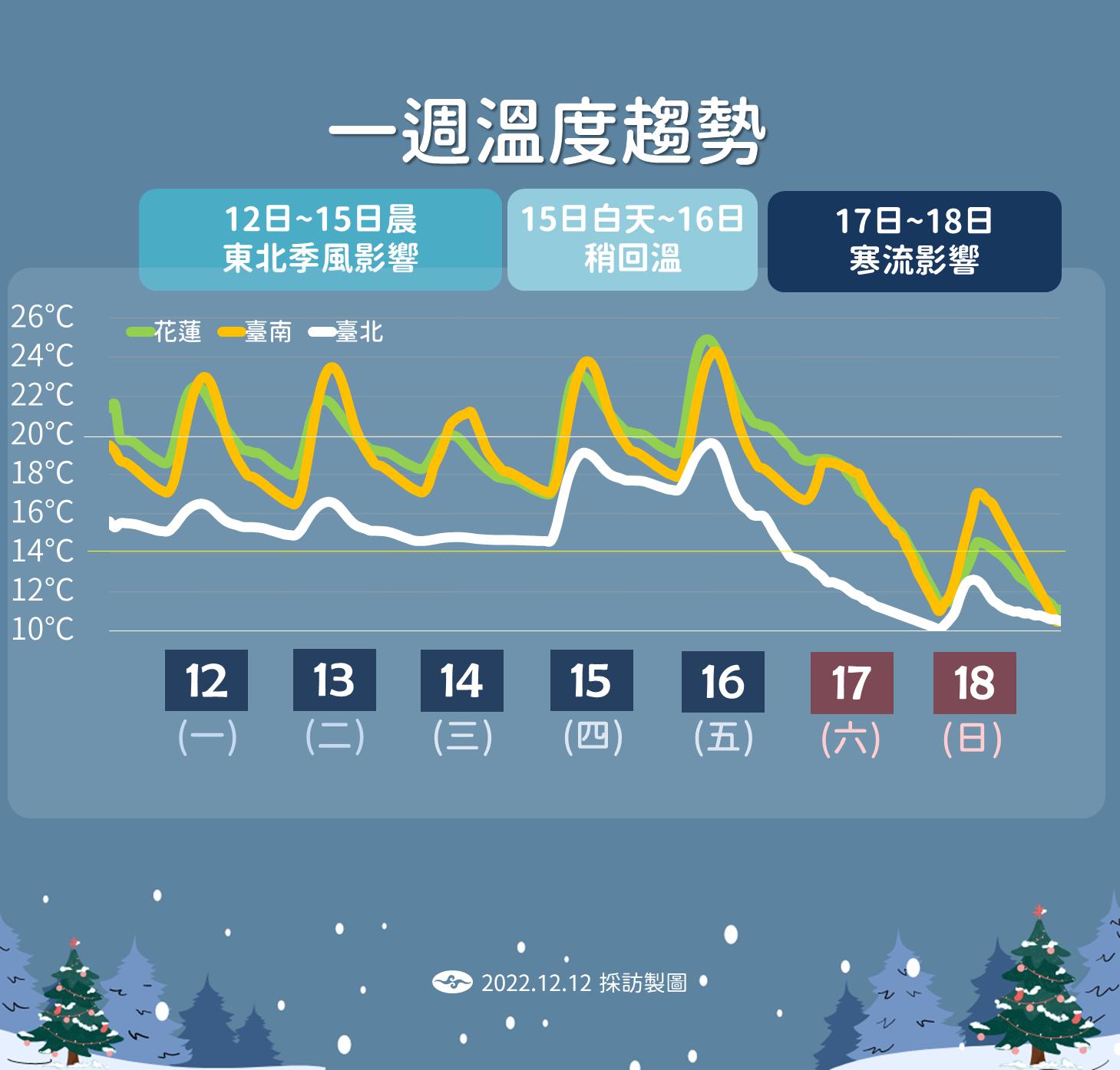 一周溫度趨勢。（圖／氣象局）