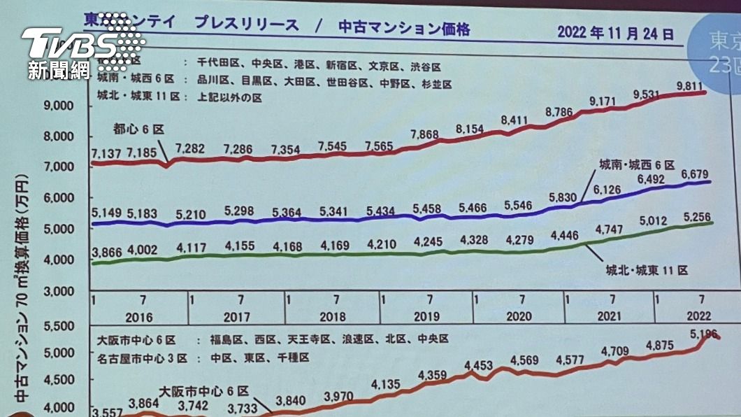 東京房價漲幅。(圖/王翊綺攝)