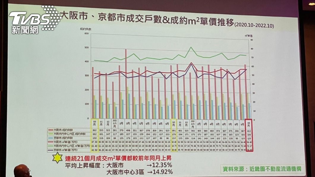 大阪連續21個月房價上漲。(圖/王翊綺攝)
