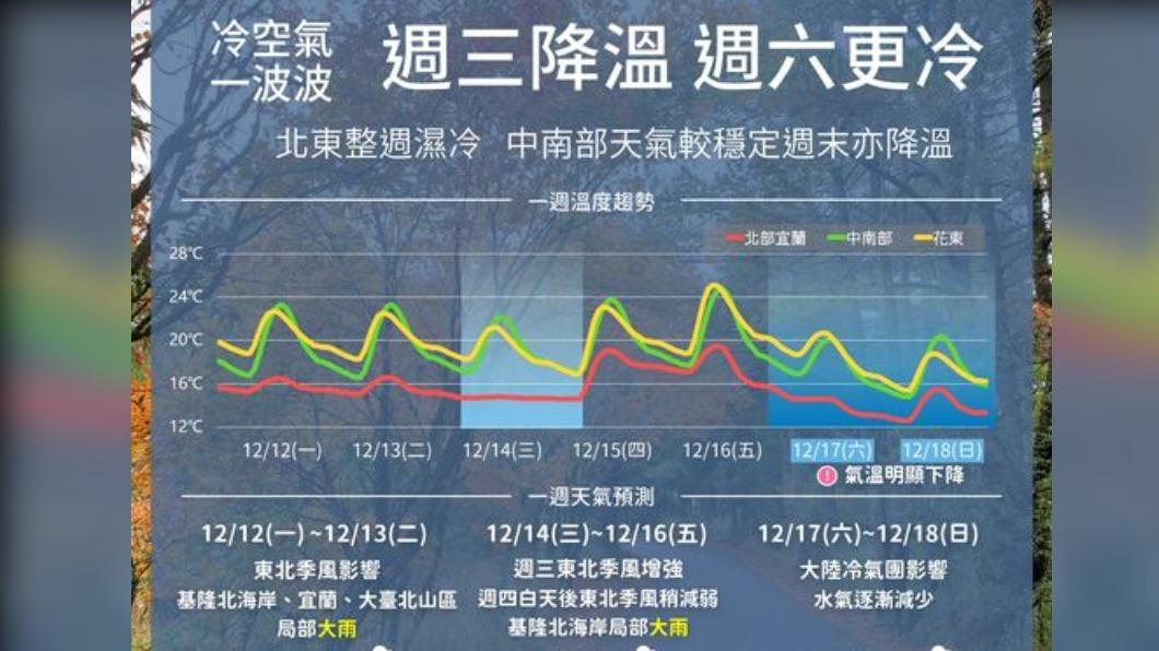 今北東部濕冷週四回暖 週六寒流來襲最低溫探5度