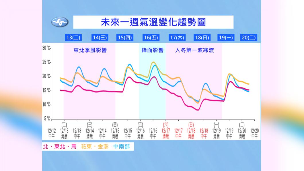 未來一周氣溫變化。（圖／氣象局）