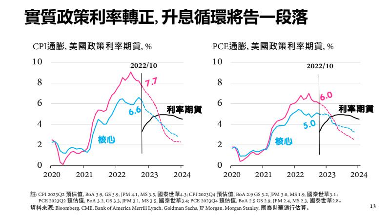 國泰世華銀行首席經濟學家林啟超預估,明年5月升息循環將告一段落。(圖/國泰世華提供)