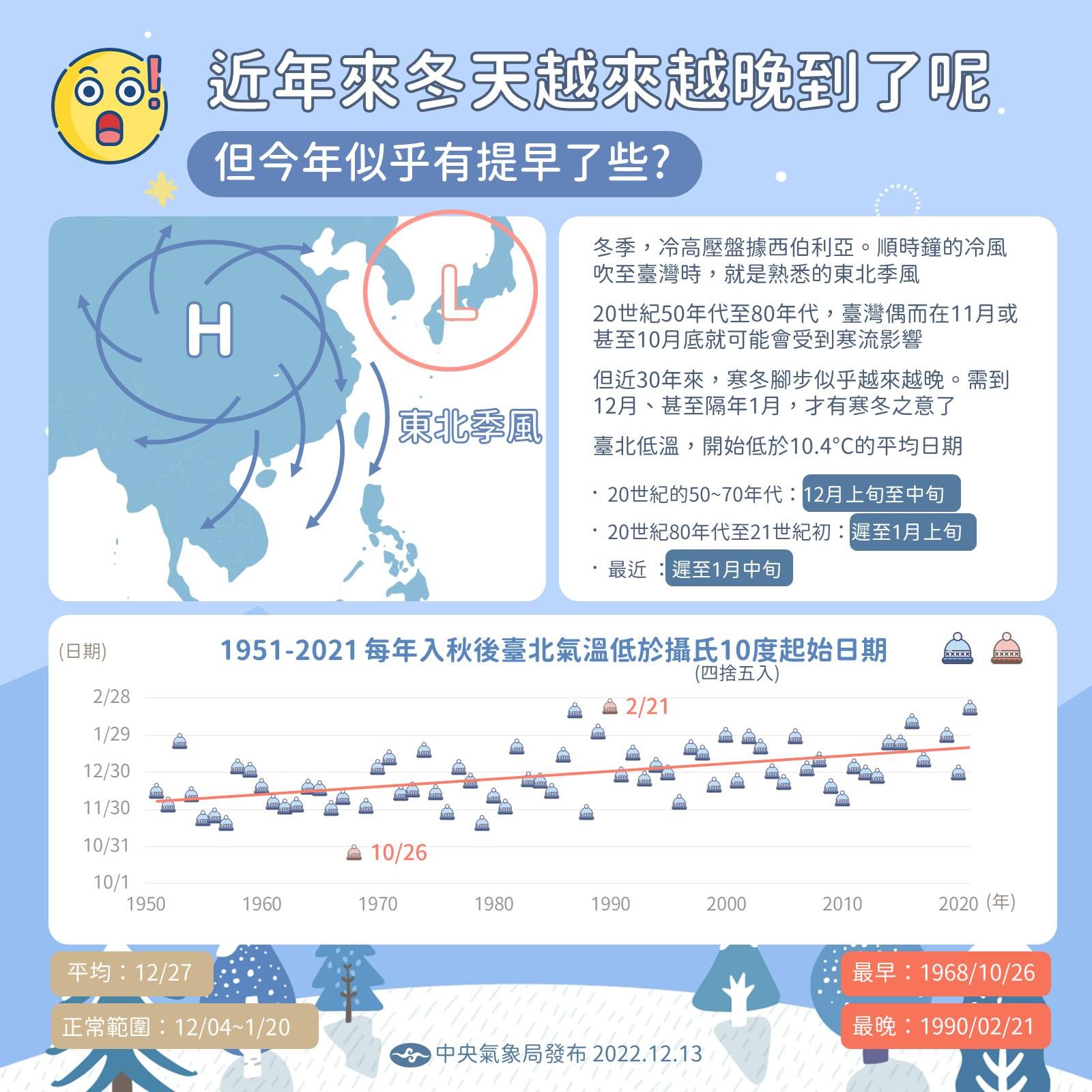 今年寒流是近10最早。(圖/氣象局)