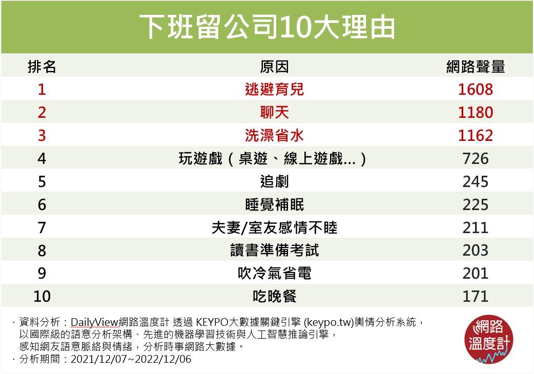 下班留公司10大理由網路聲量。(圖/網路溫度計)