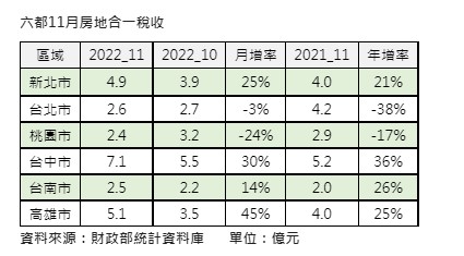 六都11月房地合一稅收。(圖/信義房屋提供)