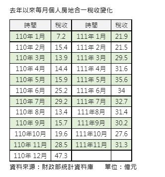 去年以來每月個人房地合一稅收變化。(圖/信義房屋提供)