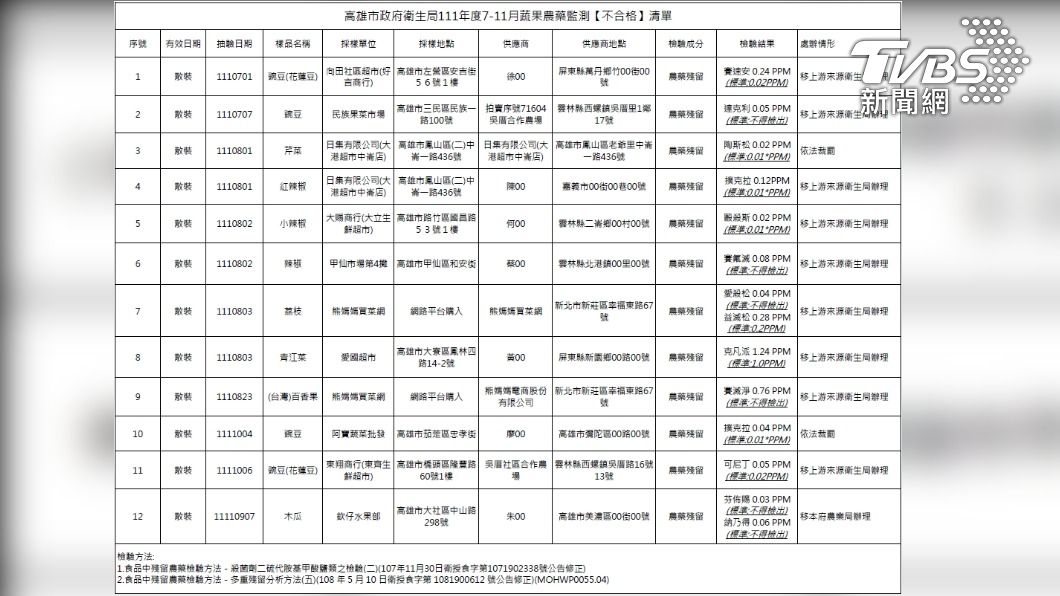 農藥殘留不合格來源店家名單(畫面提供:高市衛生局)