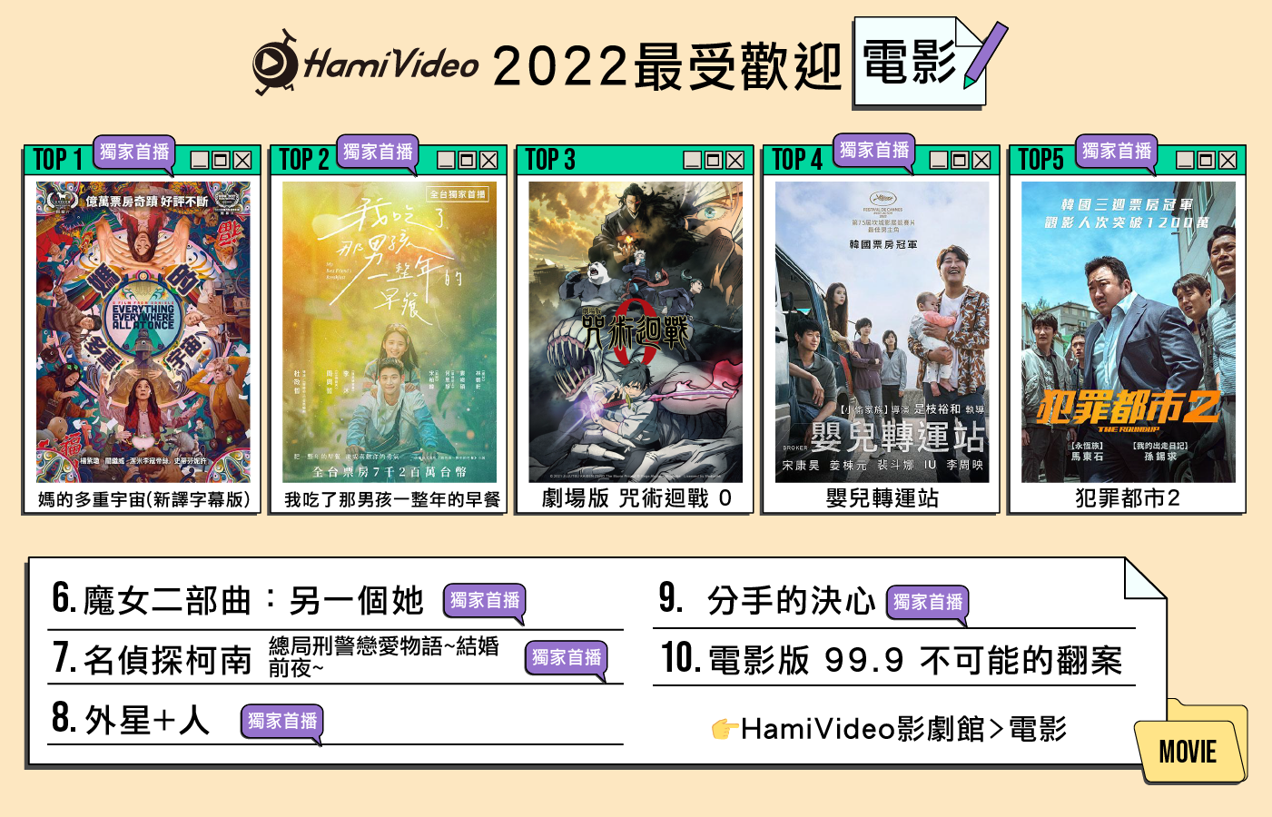 Hami Video 2022年度10大電影。（圖／Hami Video提供）