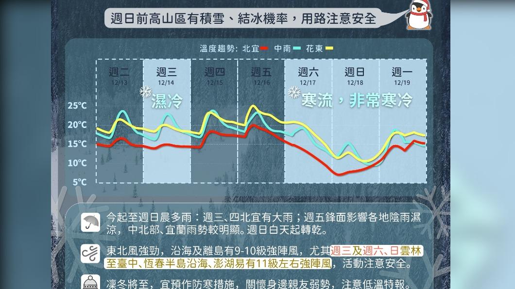 今北東部濕冷中南部偶雨 週休假期冷爆低溫下探5度