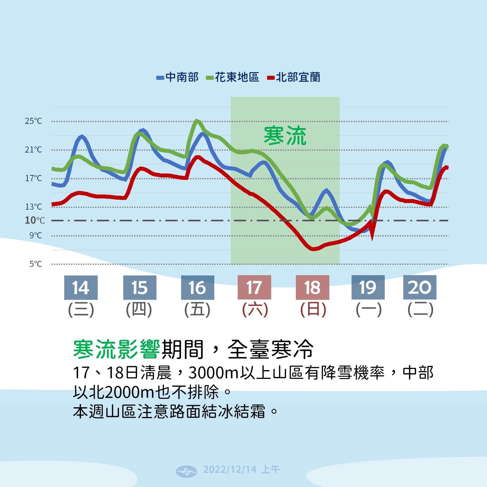 未來一周降溫預報。（圖／氣象局）
