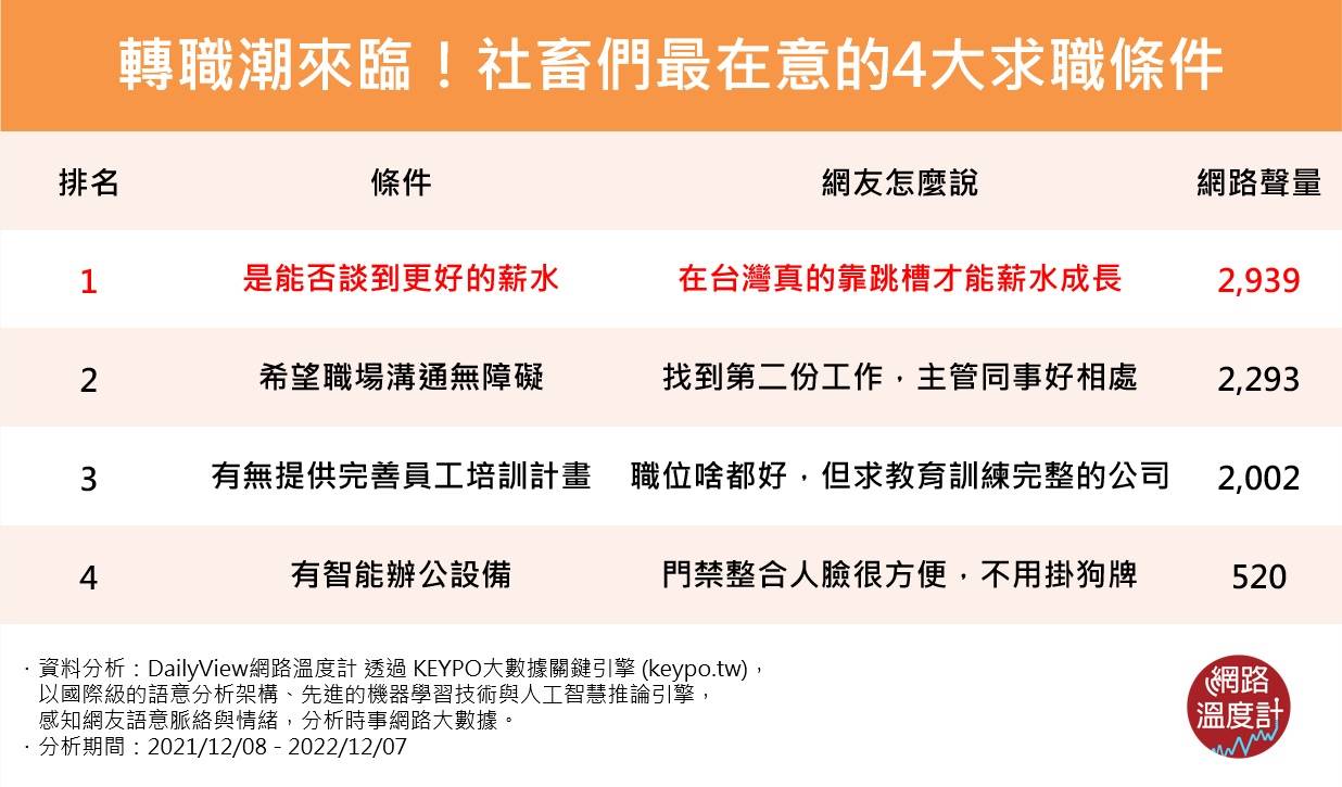 社畜們最在意的4大求職條件。（圖／網路溫度計）