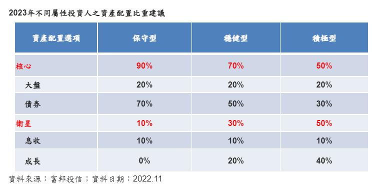 徐翊達建議投資比重配置。（圖／富邦投信提供）