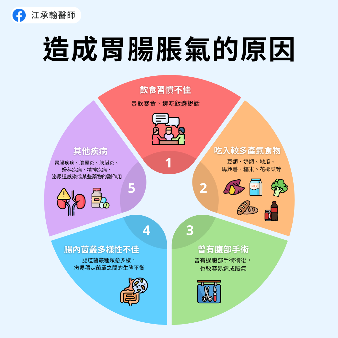 江承翰醫師說明造成胃脹氣的原因。(圖/翻攝自江承翰醫師臉書)