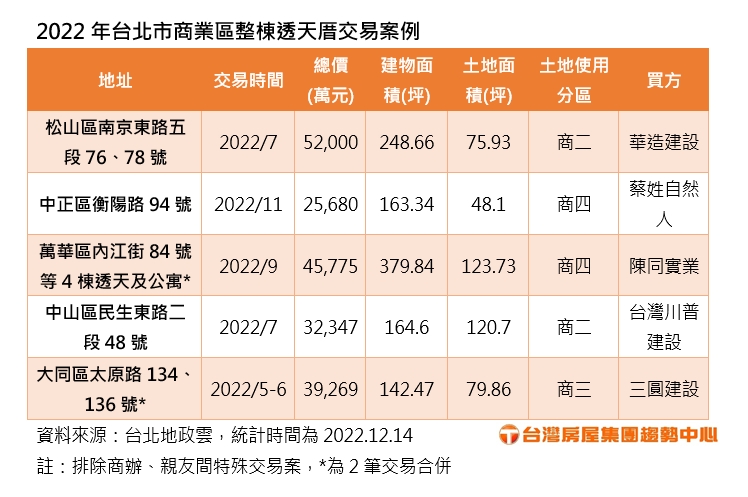 2022年台北市商業區整棟透天厝交易案例。(圖/台灣房屋提供)