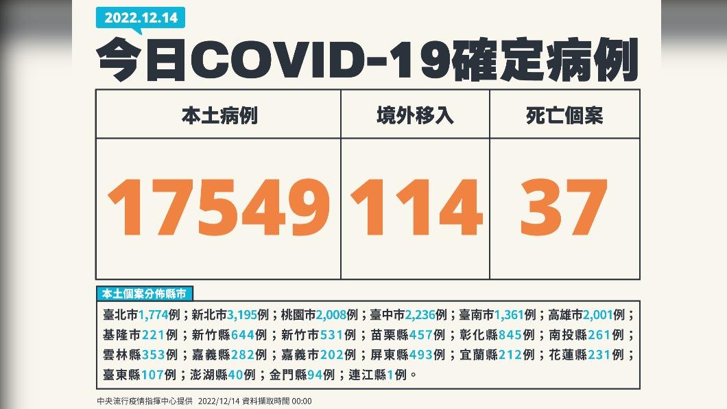 今(14)日新增17549例本土確診、37例死亡個案,另增114例境外移入。(圖/中央流行疫情指揮中心)